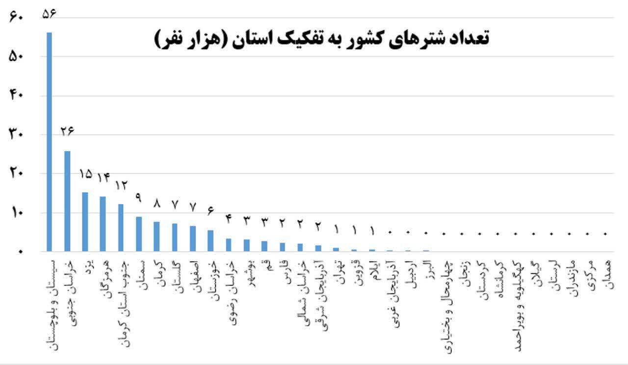 اهمیت صنعت شترداری در ایران